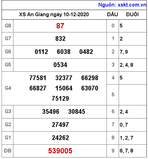 XSAG ngày 10-12-2020 XSAG ngày 10-12-2020