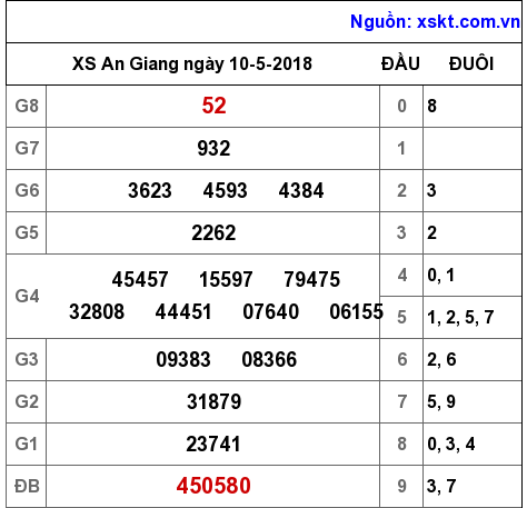 XSAG ngày 10-5-2018