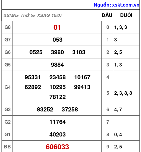 XSAG ngày 10-7-2025