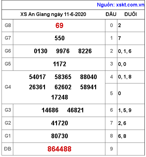 XSAG ngày 11-6-2020 XSAG ngày 11-6-2020