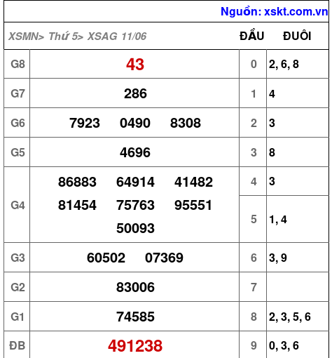 XSAG ngày 11-6-2026 XSAG ngày 11-6-2026