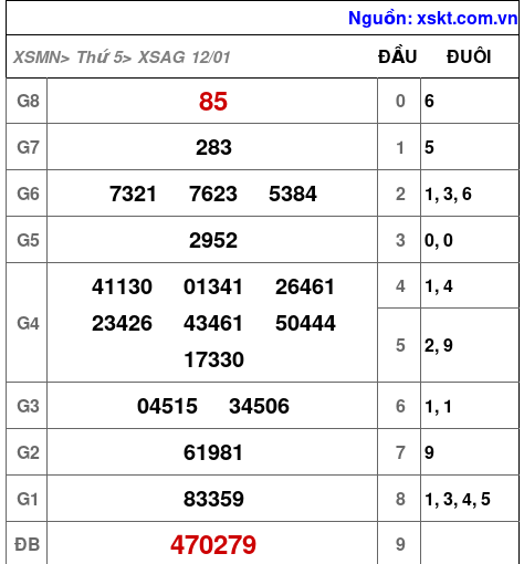 Kết quả XSAG ngày 12-1-2023