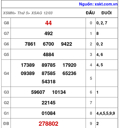 XSAG ngày 12-3-2026 XSAG ngày 12-3-2026