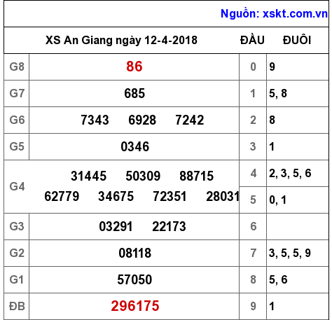 XSAG ngày 12-4-2018 XSAG ngày 12-4-2018