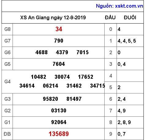 XSAG ngày 12-9-2019 XSAG ngày 12-9-2019