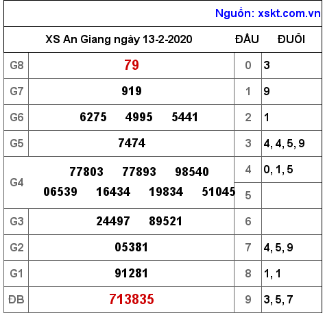XSAG ngày 13-2-2020 XSAG ngày 13-2-2020