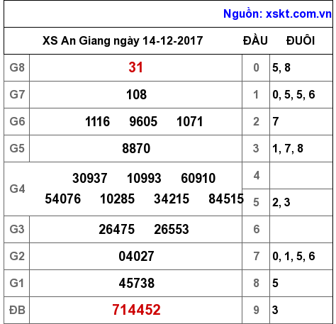 XSAG ngày 14-12-2017 XSAG ngày 14-12-2017