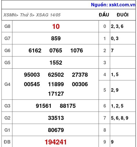 XSAG ngày 14-5-2026 XSAG ngày 14-5-2026