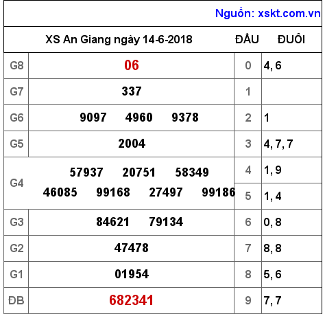 XSAG ngày 14-6-2018