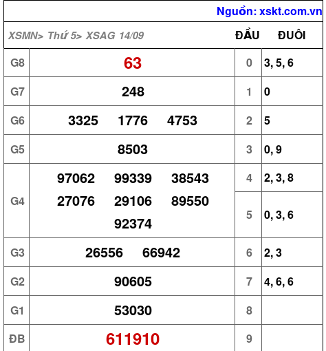 XSAG ngày 14-9-2023 XSAG ngày 14-9-2023