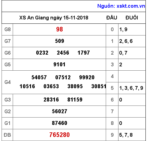XSAG ngày 15-11-2018