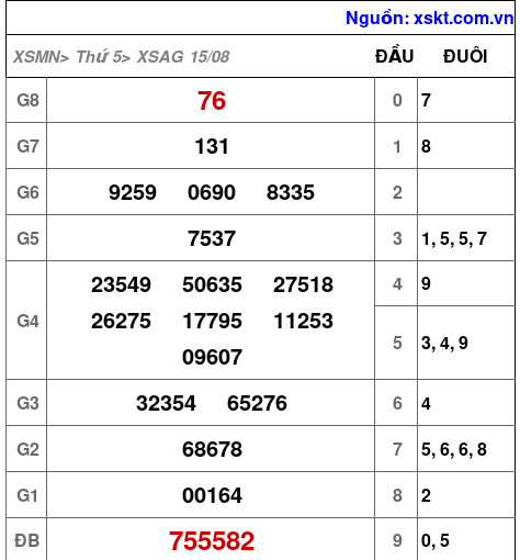 XSAG ngày 15-8-2024 XSAG ngày 15-8-2024