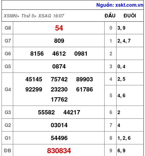XSAG ngày 16-7-2026 XSAG ngày 16-7-2026