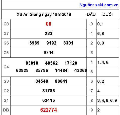 XSAG ngày 16-8-2018