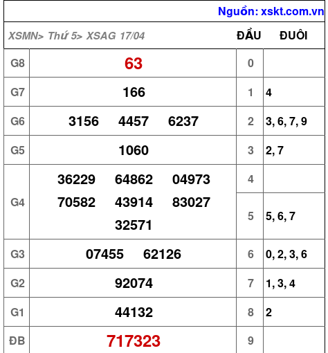 XSAG ngày 17-4-2025