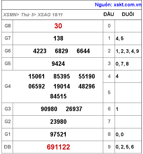 XSAG ngày 18-11-2021 XSAG ngày 18-11-2021