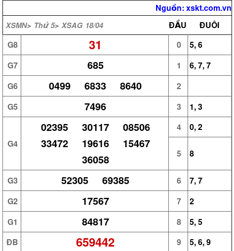 XSAG ngày 18-4-2024 XSAG ngày 18-4-2024