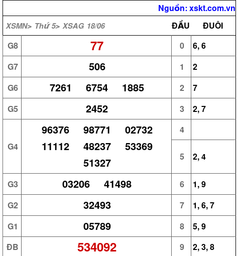 XSAG ngày 18-6-2026 XSAG ngày 18-6-2026