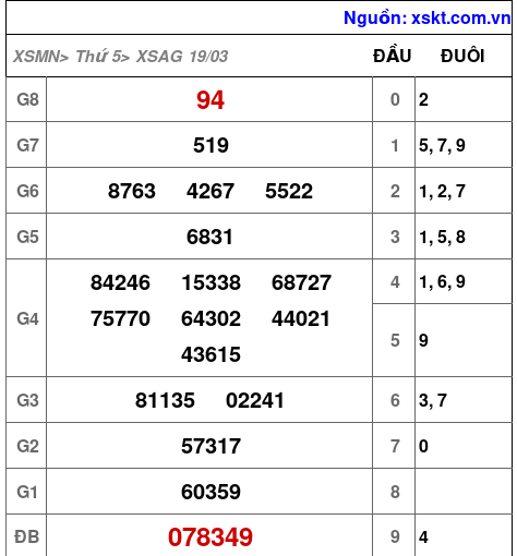 XSAG ngày 19-3-2026 XSAG ngày 19-3-2026