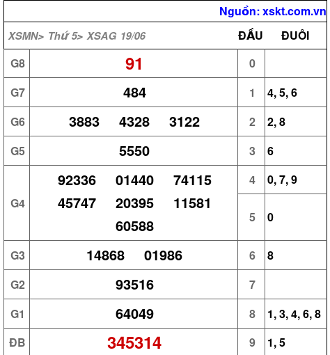 XSAG ngày 19-6-2025