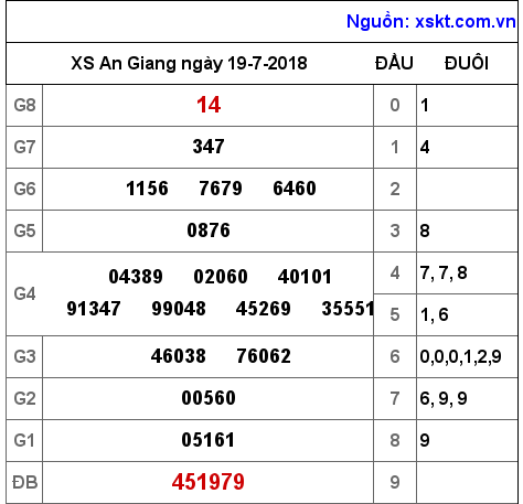 XSAG ngày 19-7-2018