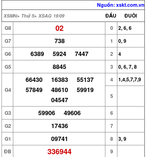 XSAG ngày 19-9-2024 XSAG ngày 19-9-2024