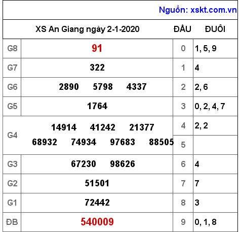 XSAG ngày 2-1-2020 XSAG ngày 2-1-2020