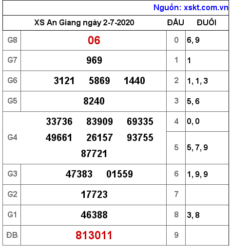 XSAG ngày 2-7-2020 XSAG ngày 2-7-2020