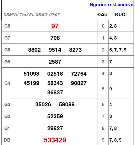 XSAG ngày 2-7-2026 XSAG ngày 2-7-2026