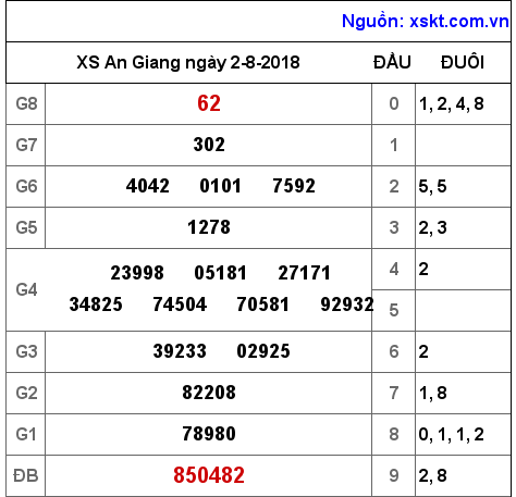 XSAG ngày 2-8-2018