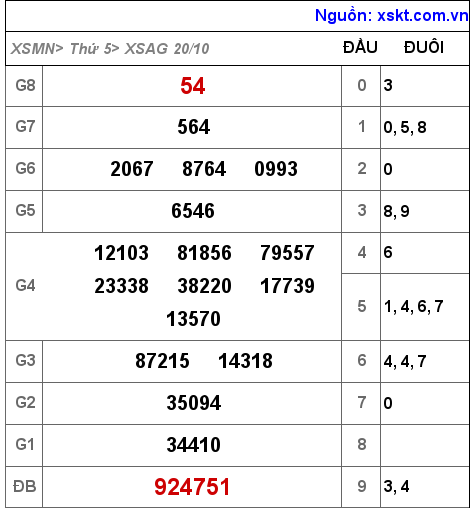 Kết quả XSAG ngày 20-10-2022
