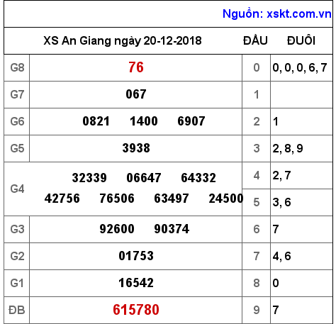 XSAG ngày 20-12-2018