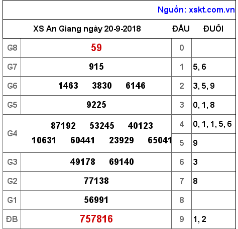 XSAG ngày 20-9-2018 XSAG ngày 20-9-2018