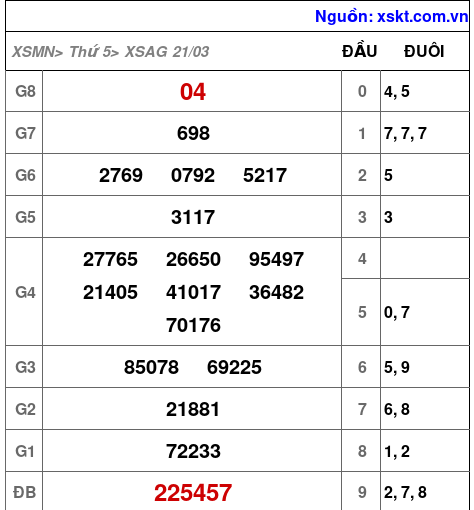 XSAG ngày 21-3-2024 XSAG ngày 21-3-2024
