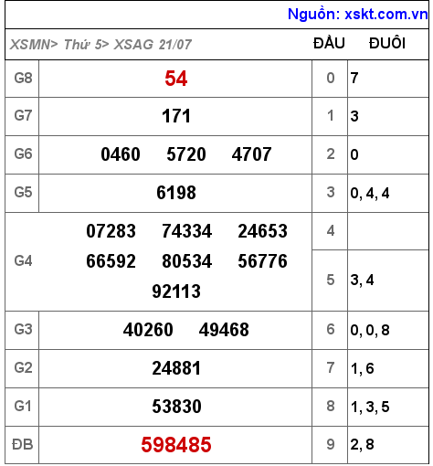 Kết quả XSAG ngày 21-7-2022