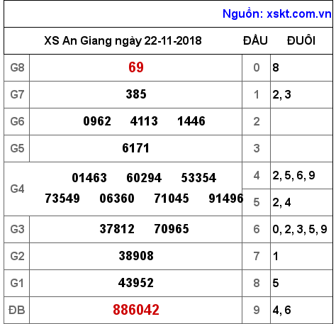 XSAG ngày 22-11-2018