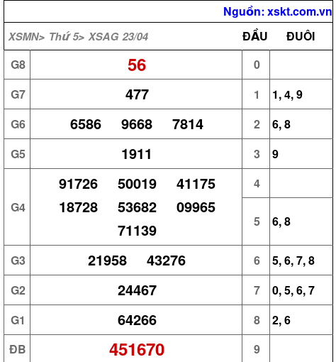 Kết quả XSAG ngày 23-4-2026