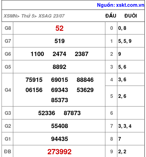 XSAG ngày 23-7-2026 XSAG ngày 23-7-2026