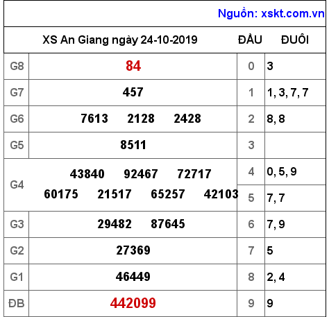 XSAG ngày 24-10-2019 XSAG ngày 24-10-2019