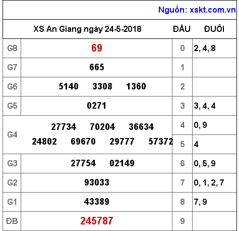 XSAG ngày 24-5-2018