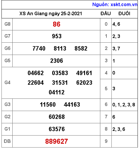 XSAG ngày 25-2-2021 XSAG ngày 25-2-2021