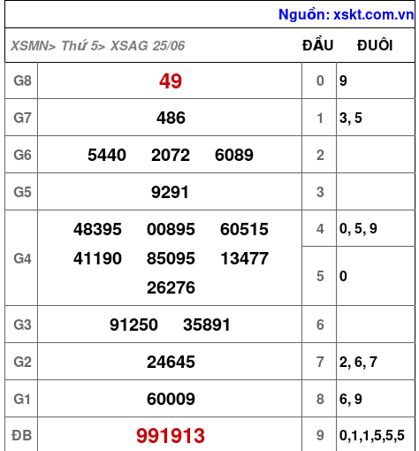 XSAG ngày 25-6-2026 XSAG ngày 25-6-2026
