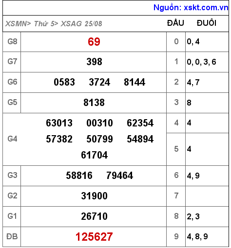 Kết quả XSAG ngày 25-8-2022