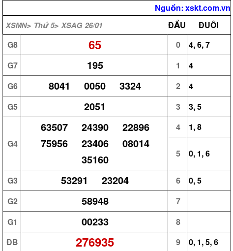 Kết quả XSAG ngày 26-1-2023