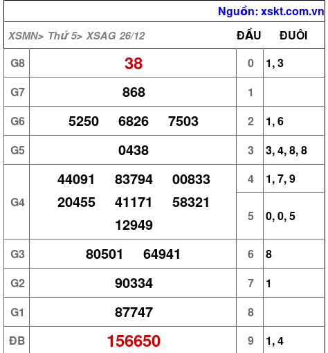 XSAG ngày 26-12-2024 XSAG ngày 26-12-2024