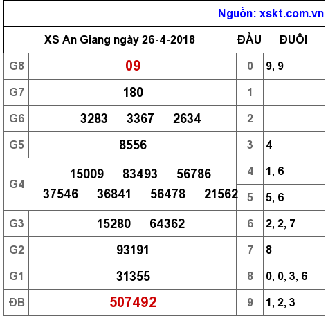 XSAG ngày 26-4-2018