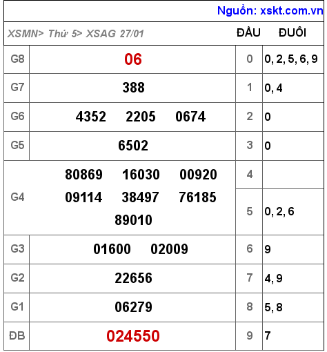 Kết quả XSAG ngày 27-1-2022