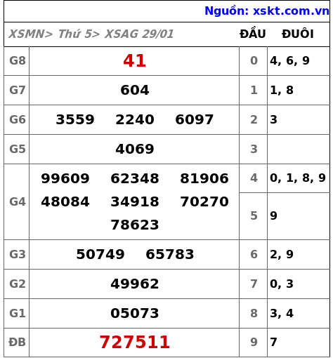 XSAG ngày 29-1-2026 XSAG ngày 29-1-2026