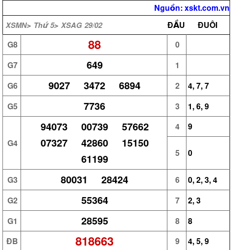 XSAG ngày 29-2-2024 XSAG ngày 29-2-2024