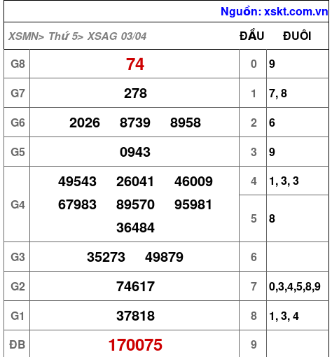 XSAG ngày 3-4-2025